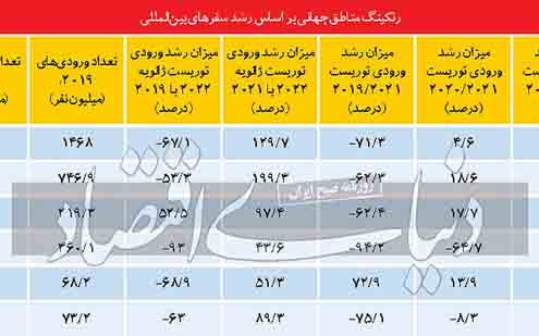 گردشگری